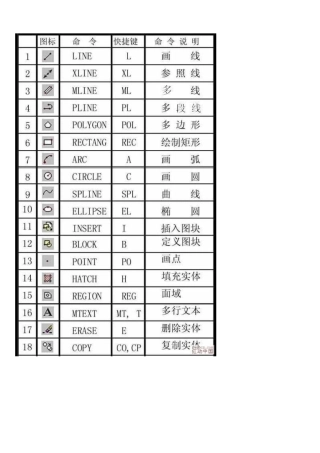 CAD快捷键命令大全