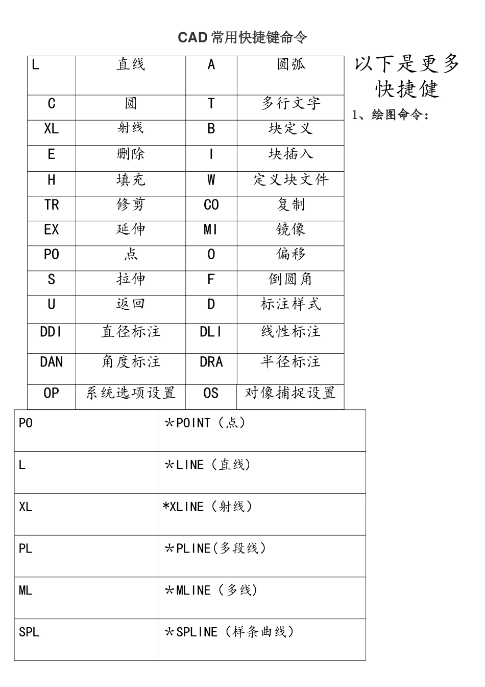 CAD快捷键命令表最全最实用_第1页