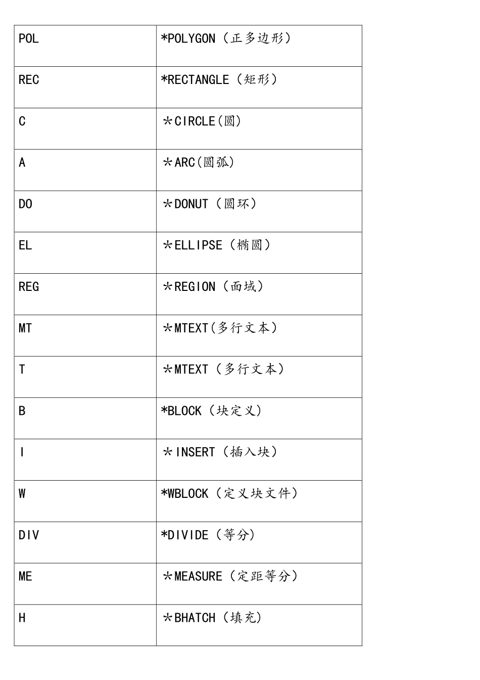 CAD快捷键命令表最全最实用_第2页