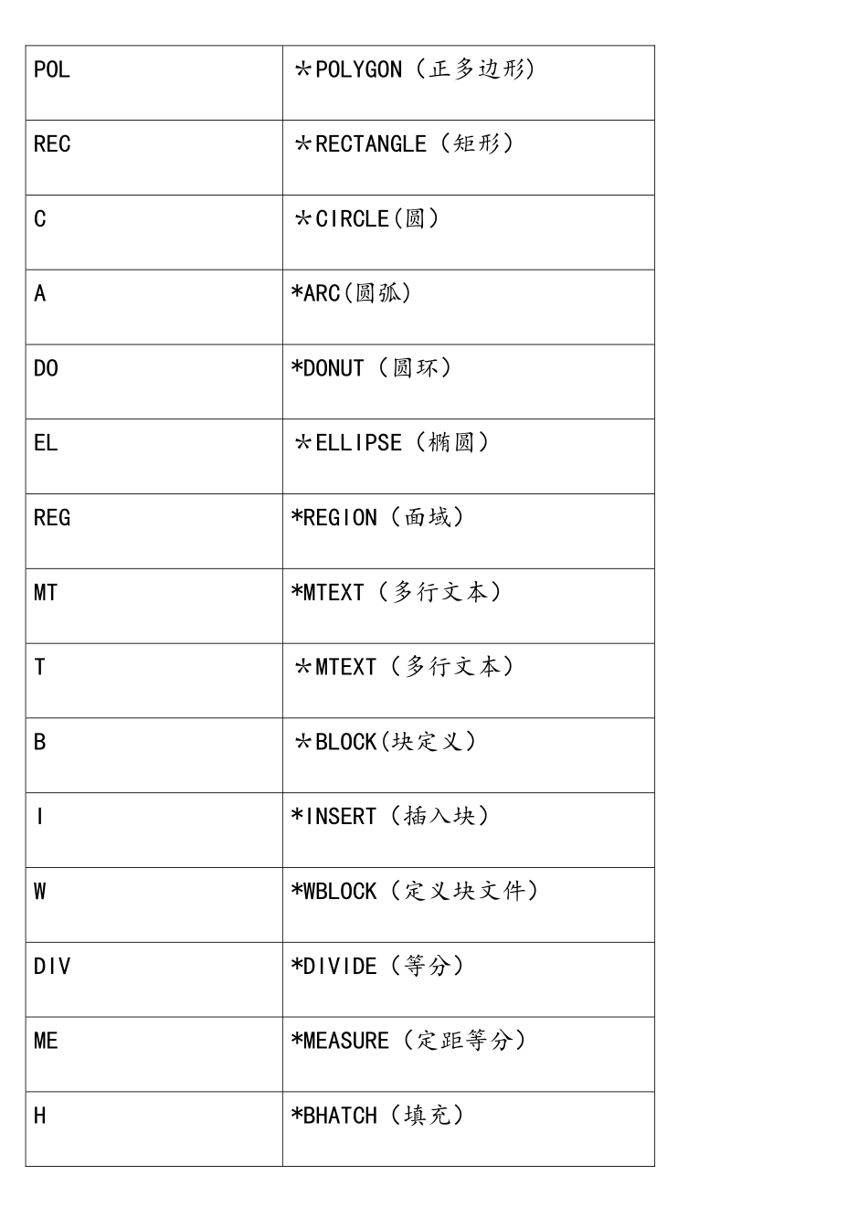 CAD快捷键命令表-最实用的_第2页