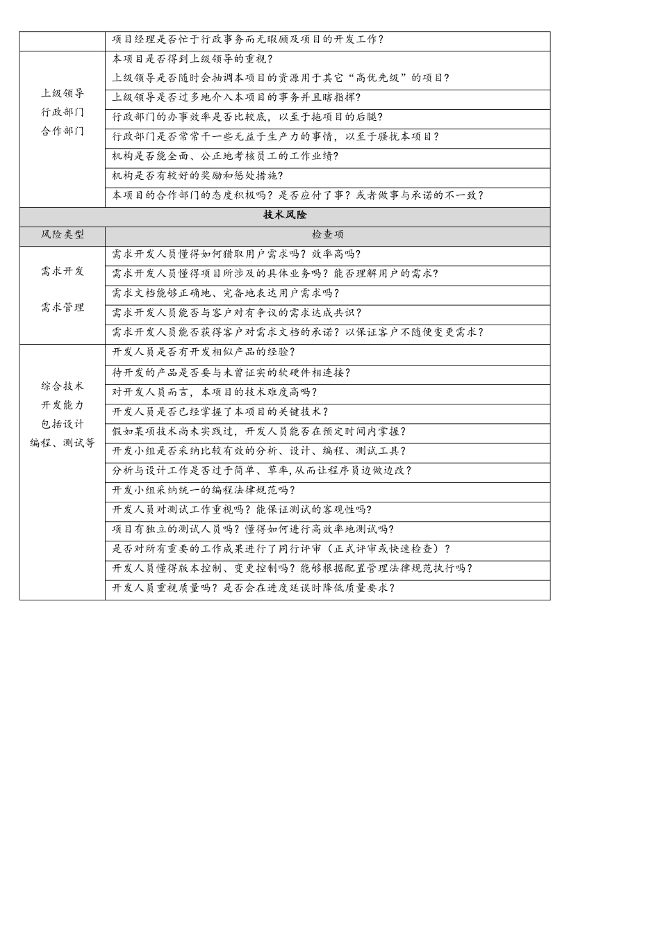 CMMI-项目管理-RSKM-软件开发潜在风险选择列表_第3页