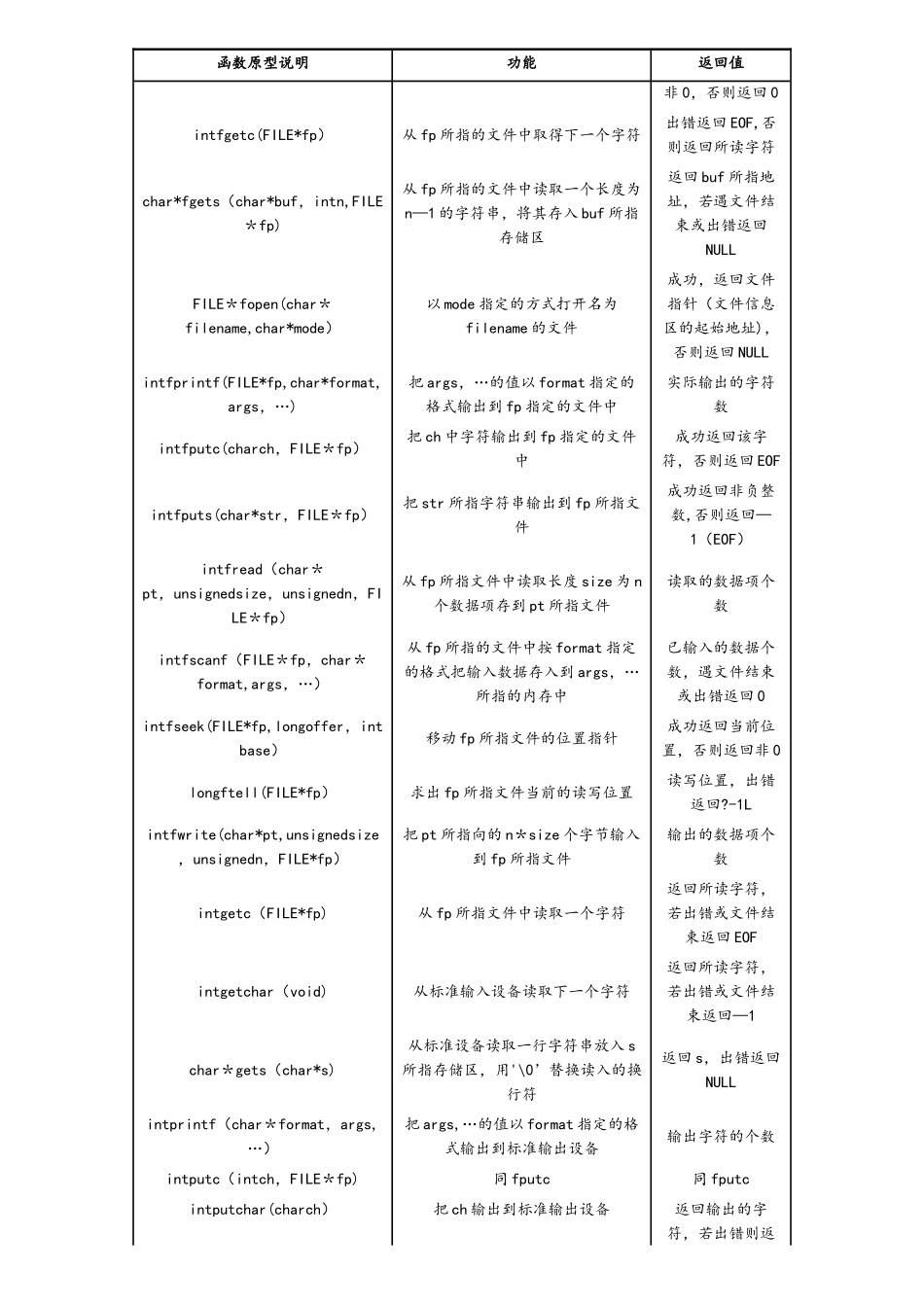 C语言常用库函数(含详细用法)_第3页