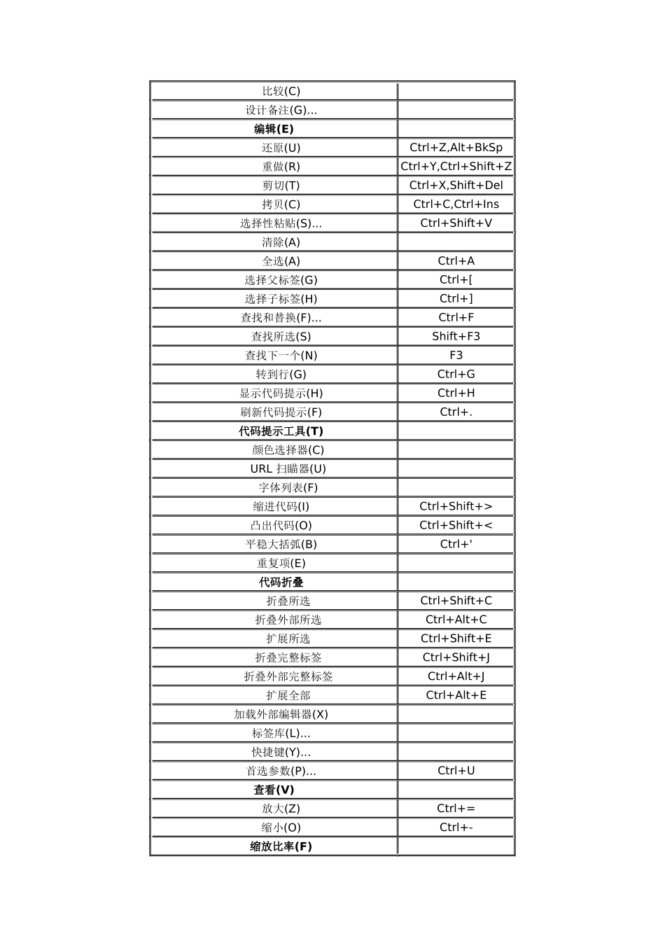 DreamweaverCS3自带快捷键大全_第2页