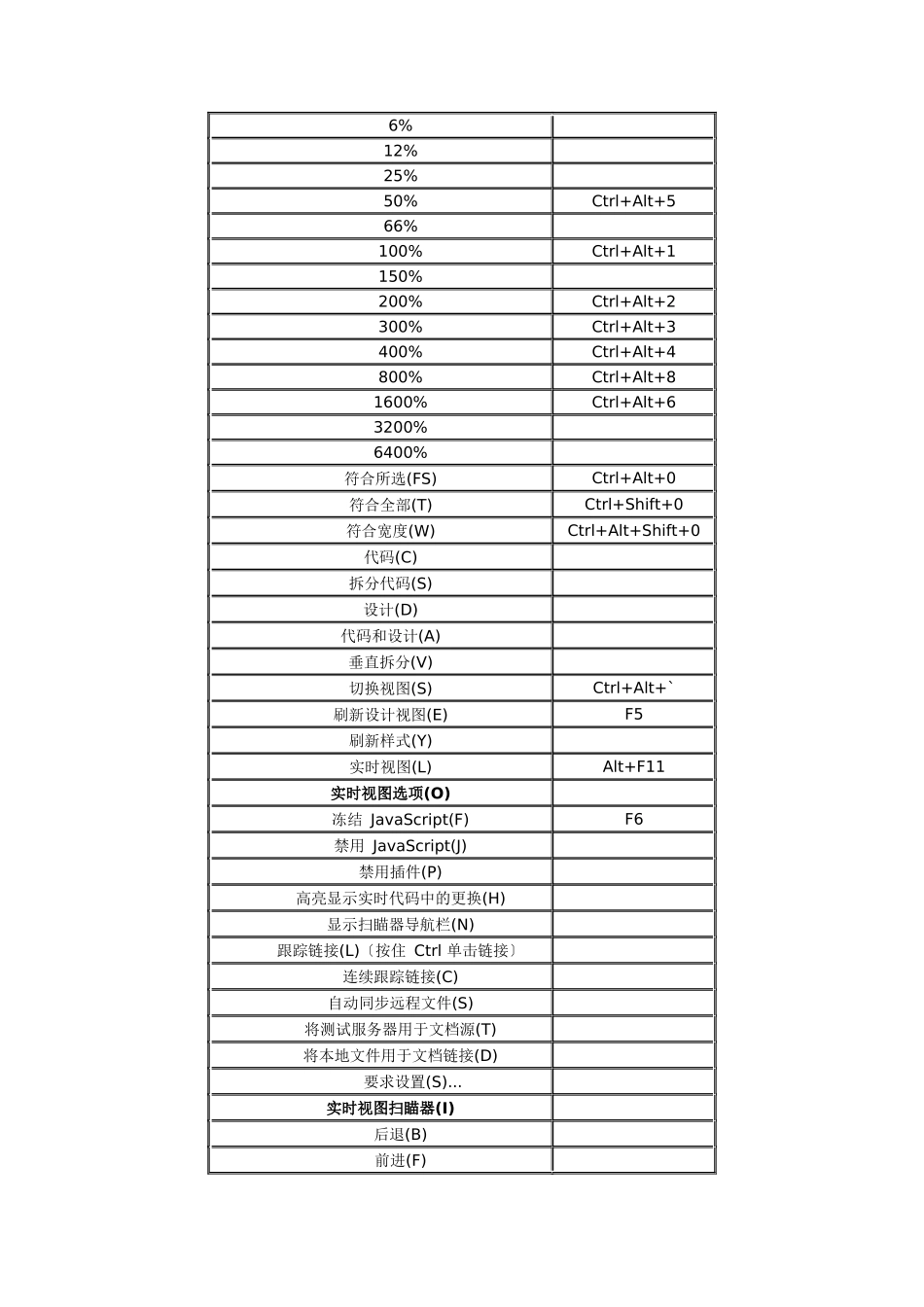 DreamweaverCS3自带快捷键大全_第3页