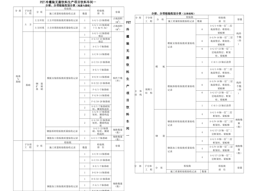 GB标准分项工程检验批划分方案_第3页