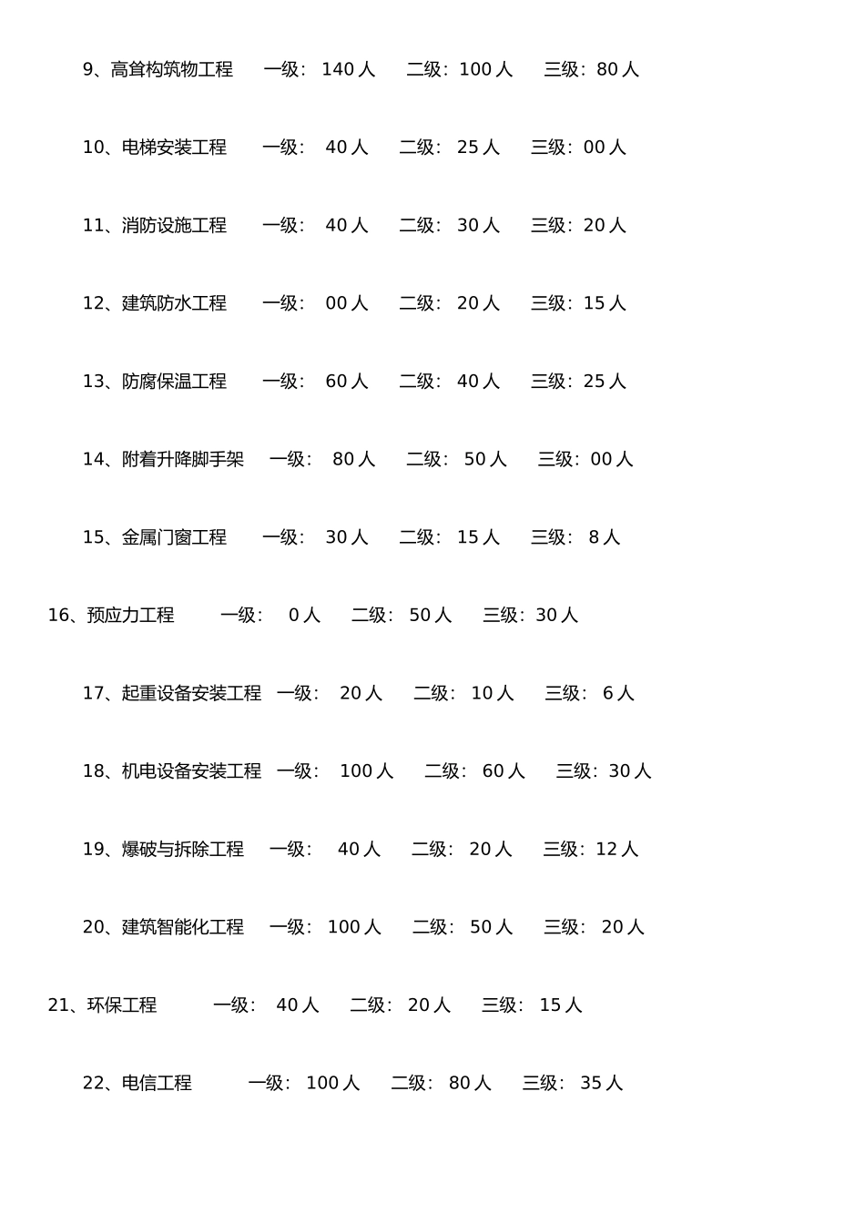 ISO认证中建筑资质各级别的人员最少人数标准_第3页