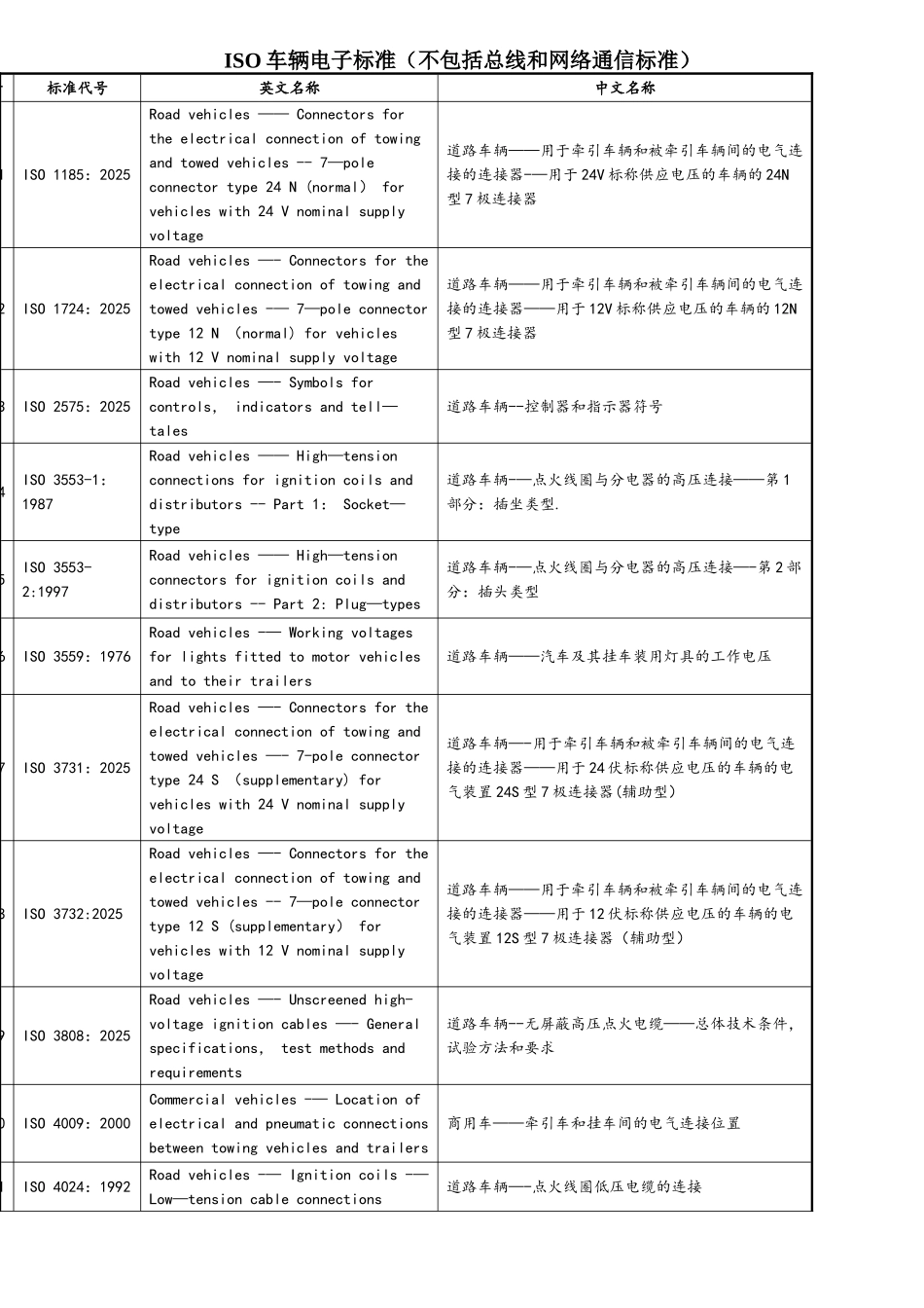 ISO车辆电子标准中英文对照_第1页