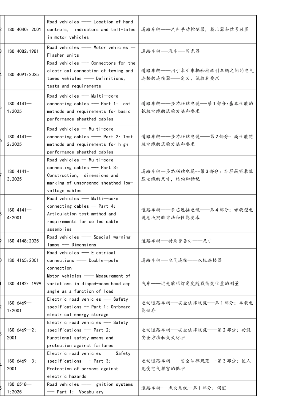 ISO车辆电子标准中英文对照_第2页
