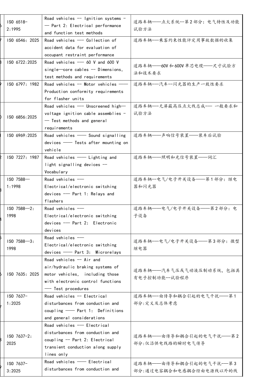 ISO车辆电子标准中英文对照_第3页