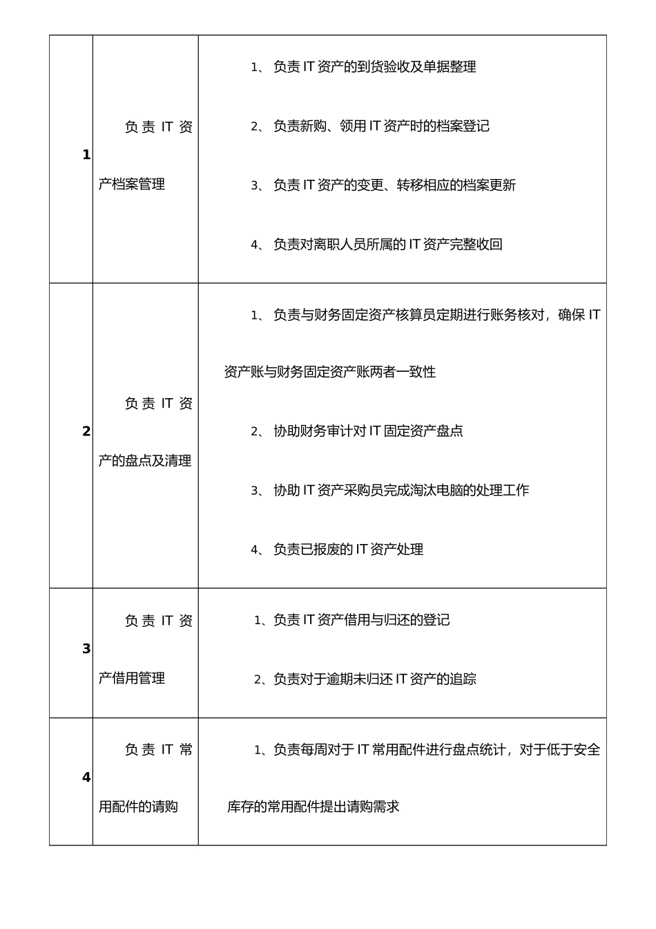 IT资产管理员岗位说明书_第2页