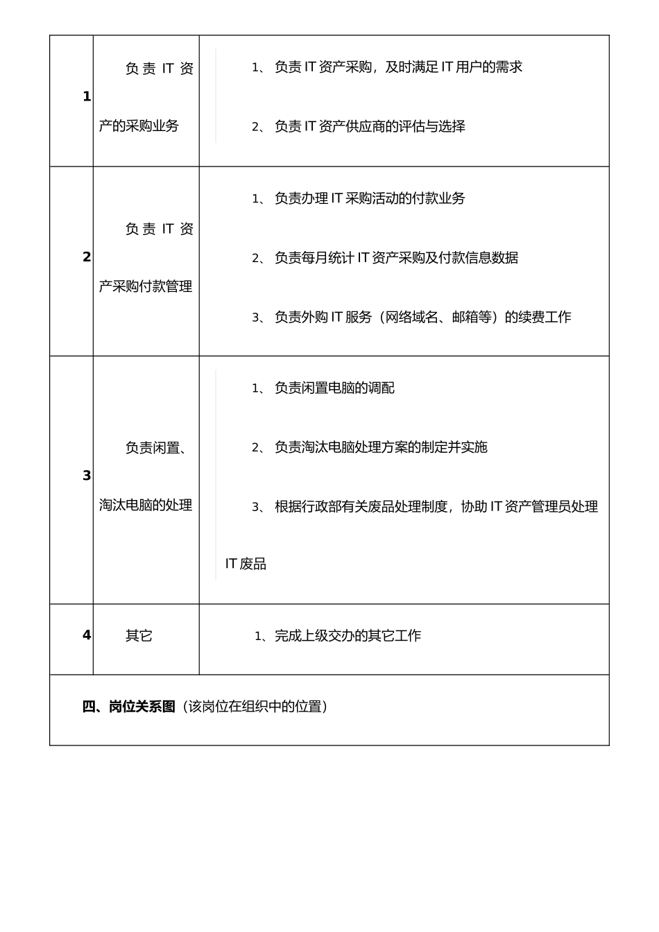 IT资产采购员岗位说明书_第2页