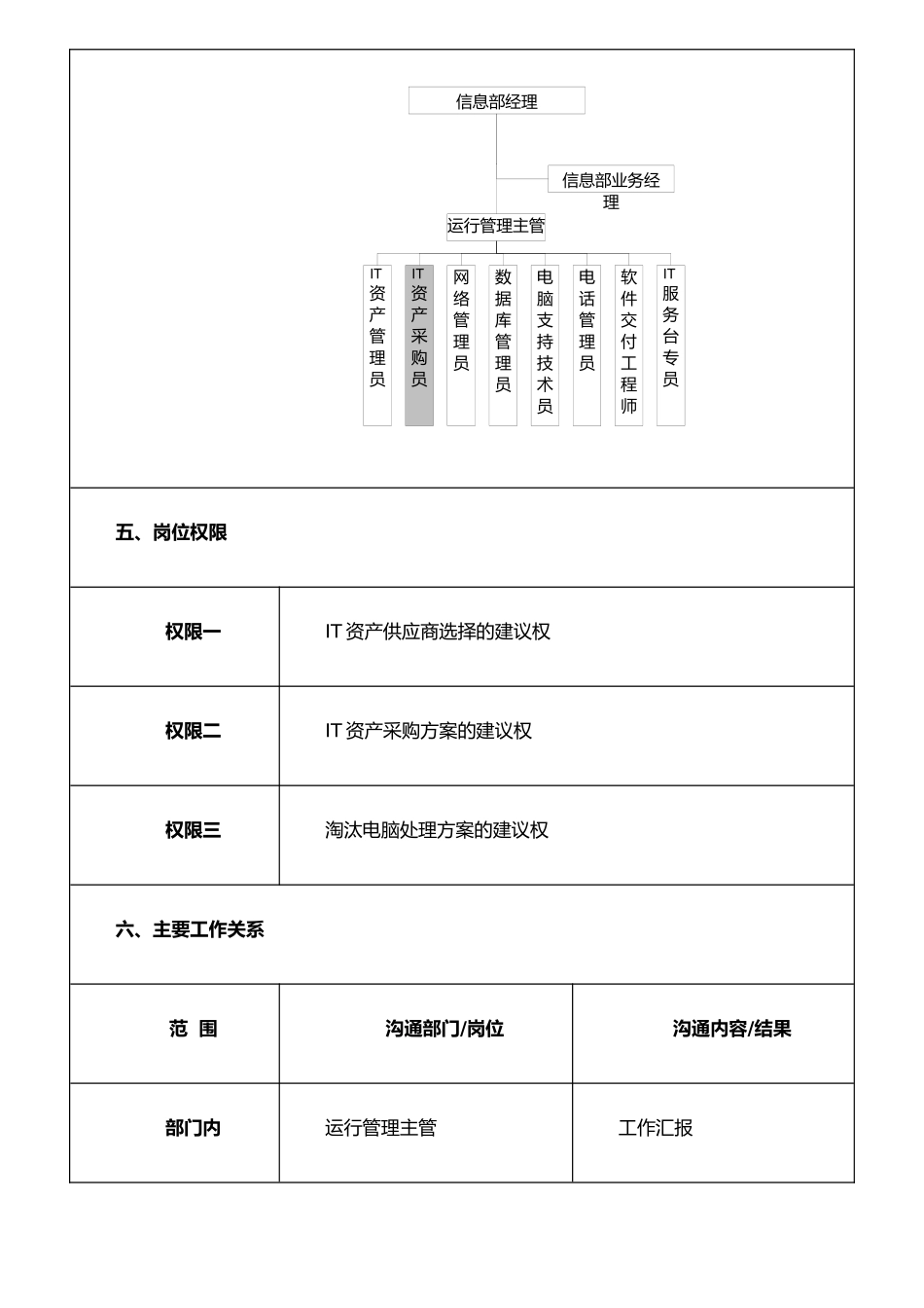 IT资产采购员岗位说明书_第3页