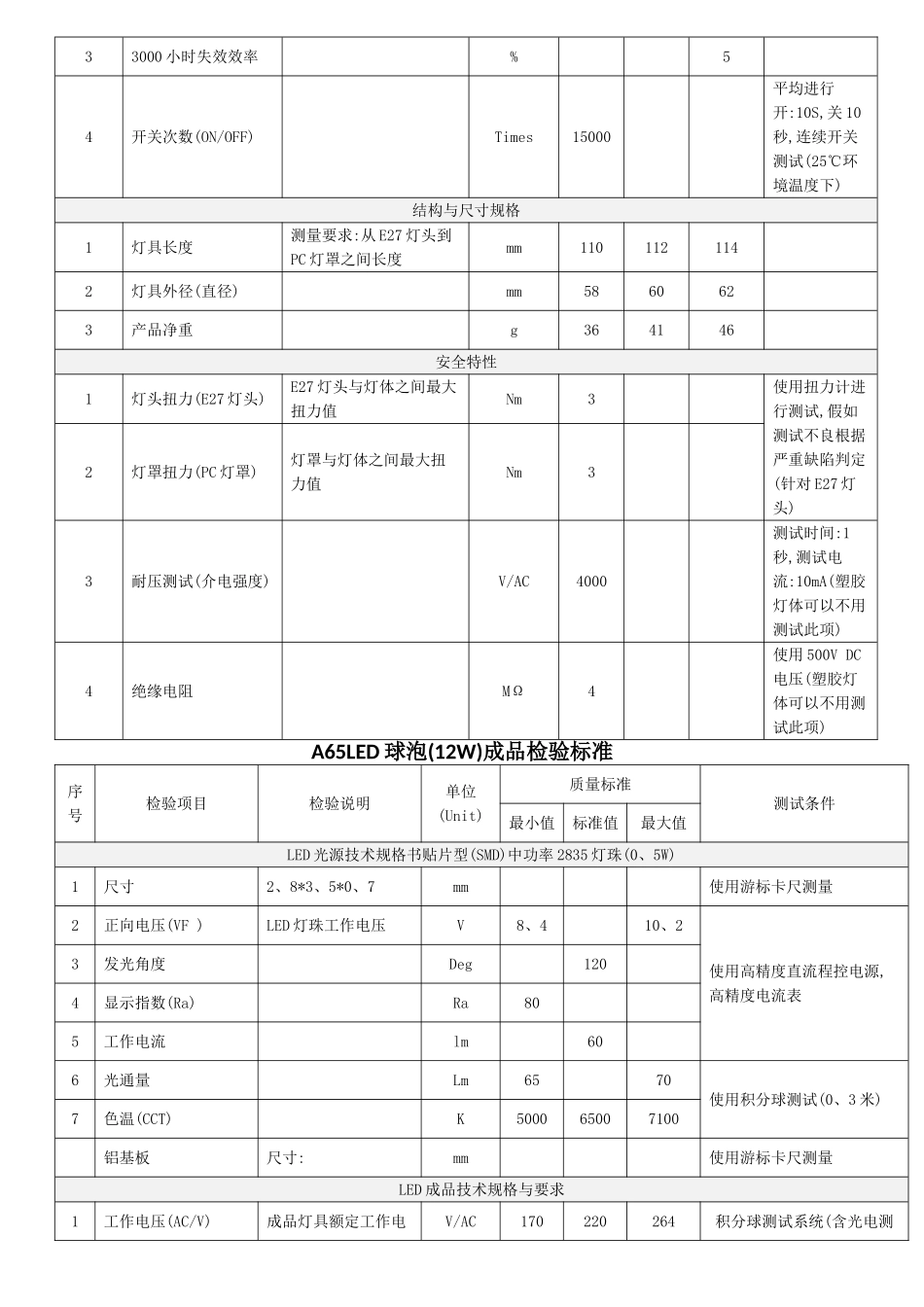 LED球泡成品检验标准_第2页