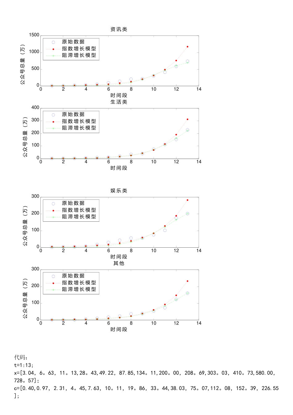 matlab指数增长和阻滞增长拟合代码_第1页
