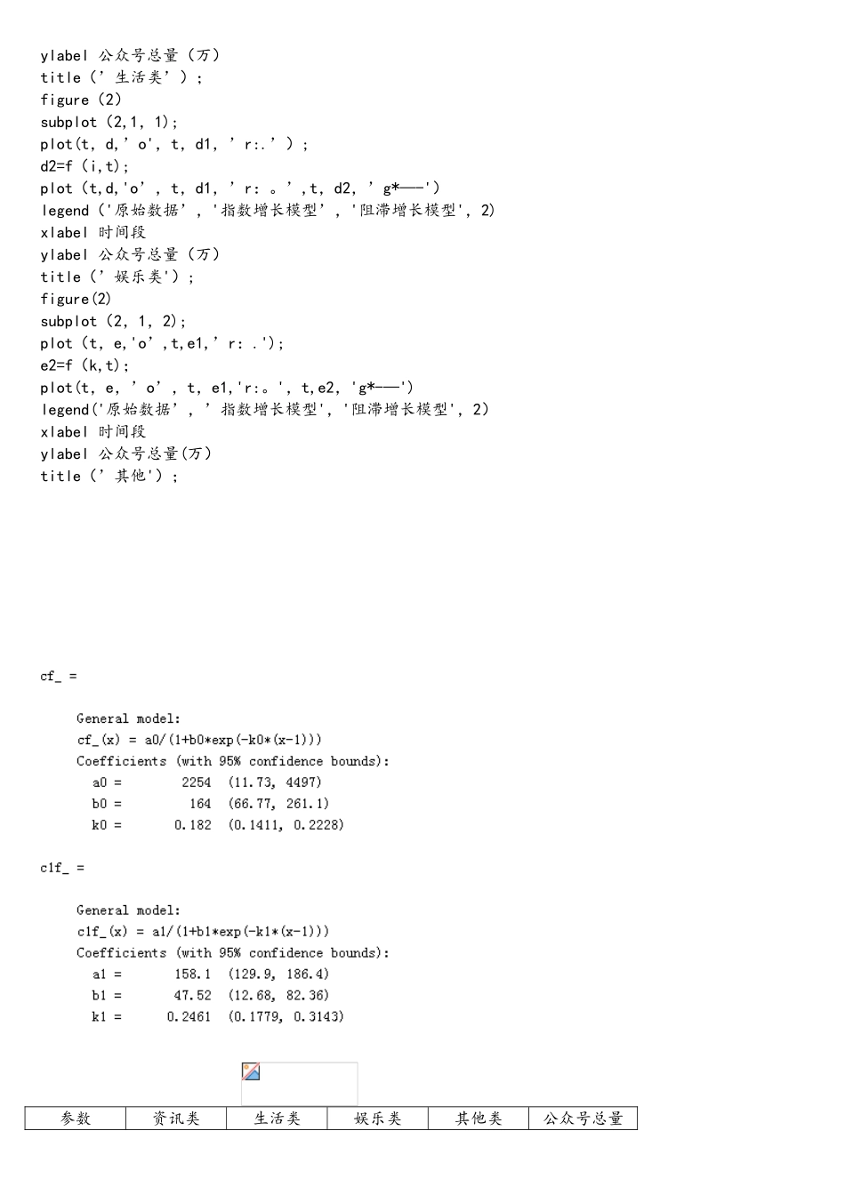 matlab指数增长和阻滞增长拟合代码_第3页