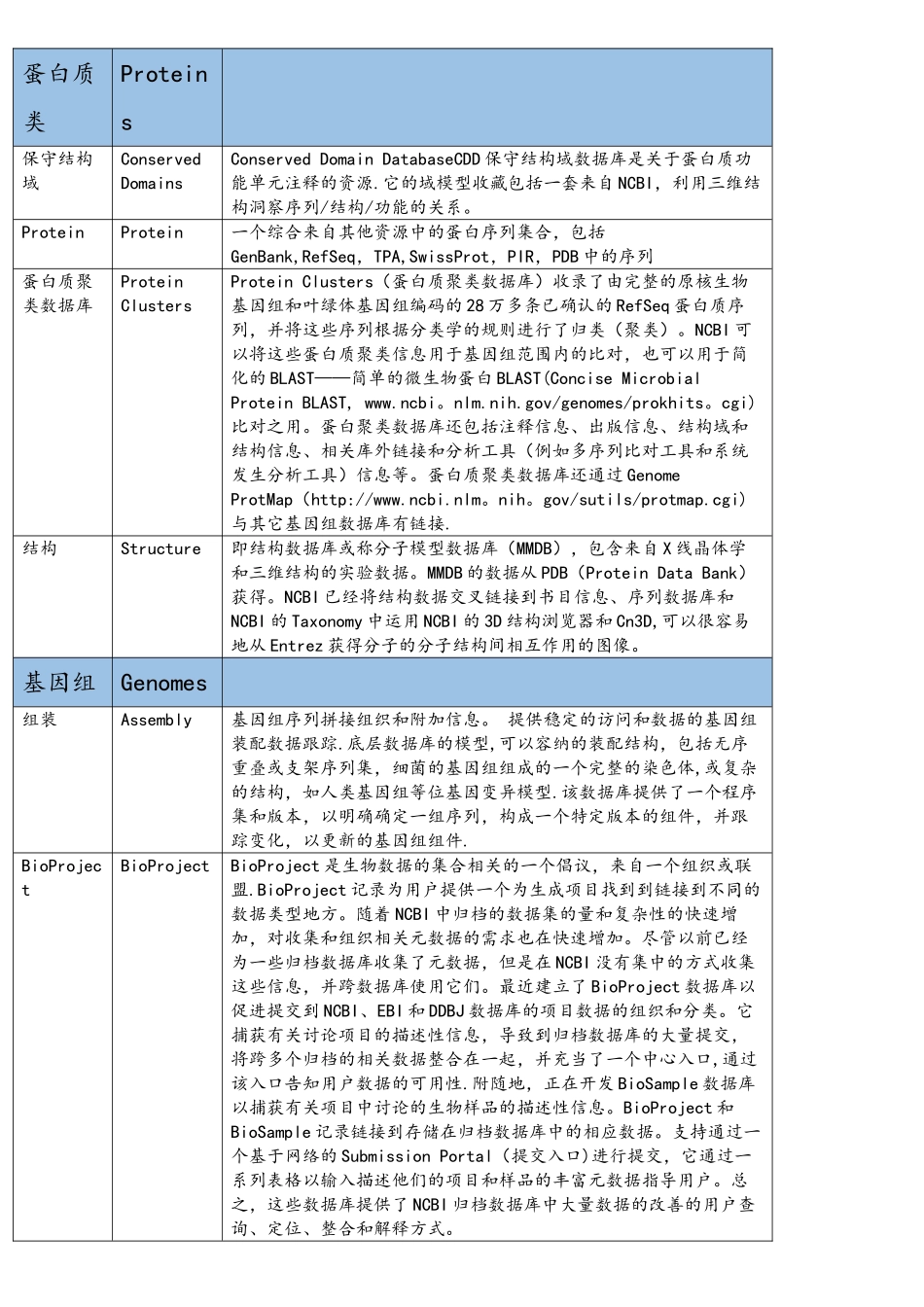 NCBI所有数据库简介_第3页
