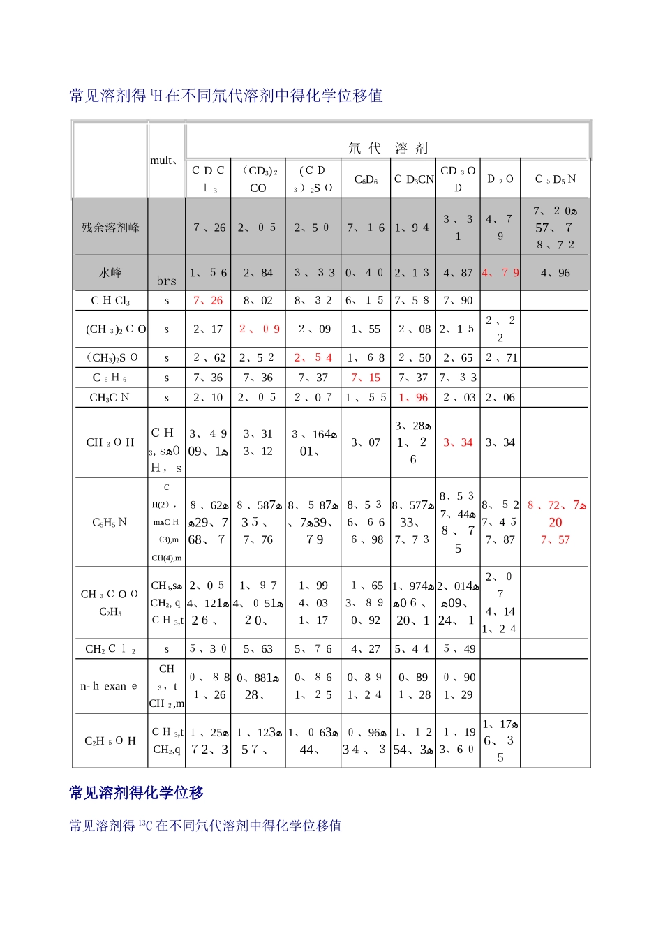 NMR常见溶剂峰和水峰_第2页