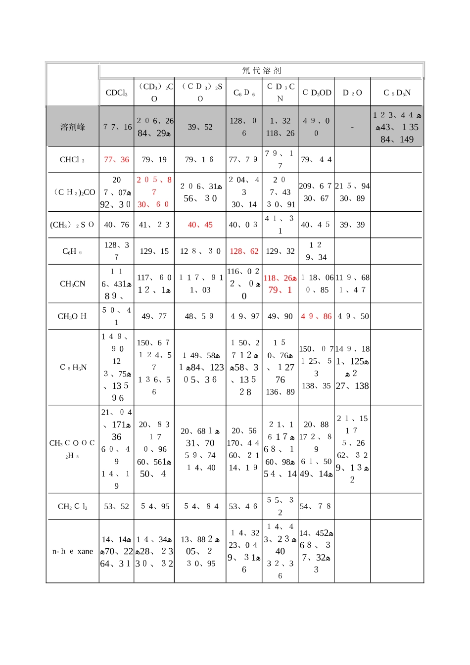 NMR常见溶剂峰和水峰_第3页