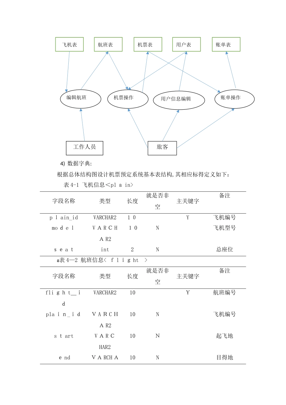 Oracle机票预定信息系统数据库设计_第3页