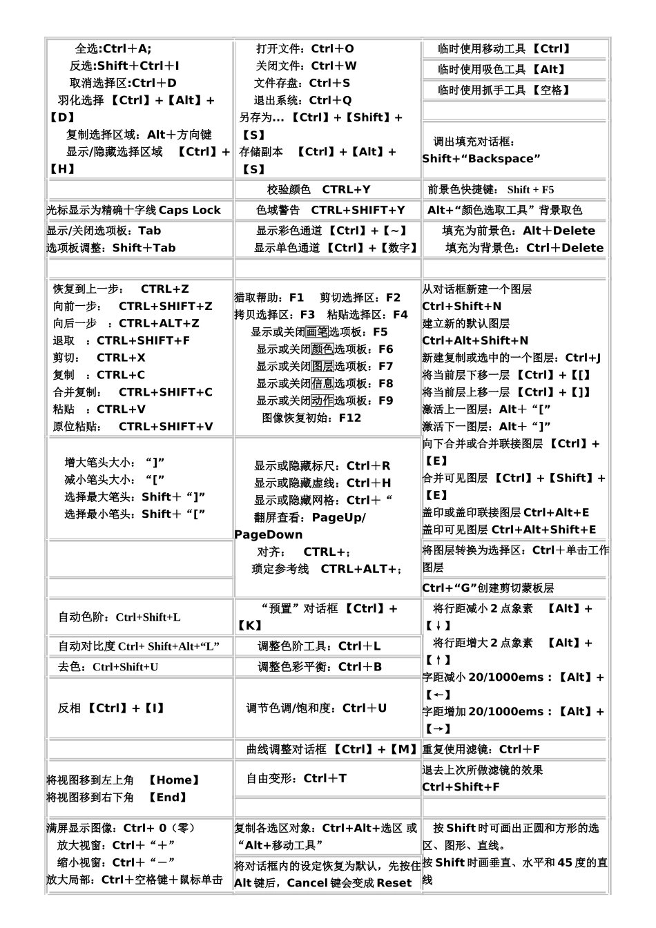 Photoshop最常用快捷键桌面贴_第1页