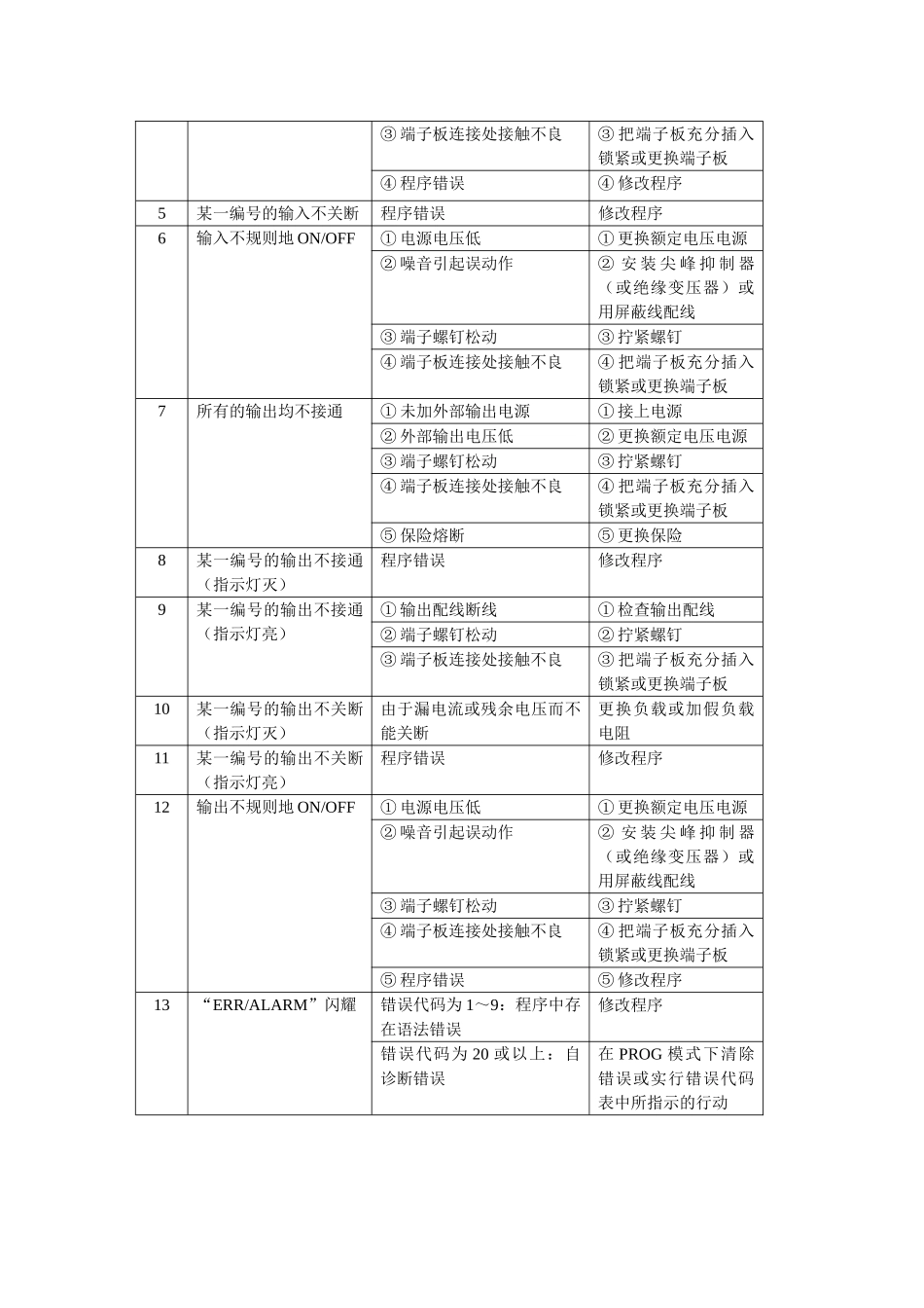 PLC的自诊断及故障诊断功能_第2页