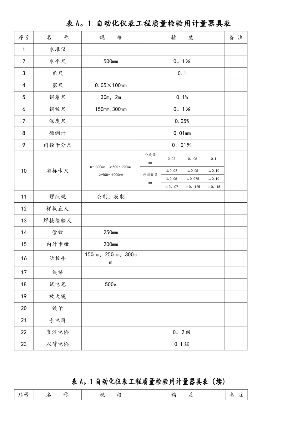 sy4205-《石油天然气建设工程施工质量验收规范-自动化仪表工程》精品_第2页