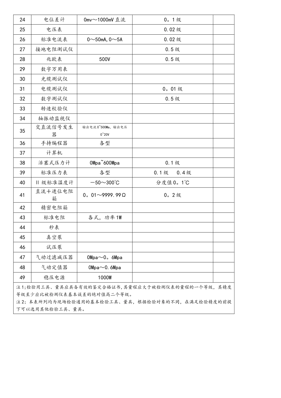 sy4205-《石油天然气建设工程施工质量验收规范-自动化仪表工程》精品_第3页