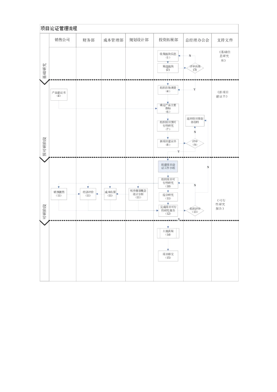 TBL-OP-ID001项目论证管理流程_第2页