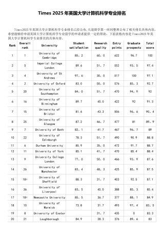 Times2025年英国大学计算机科学专业排名