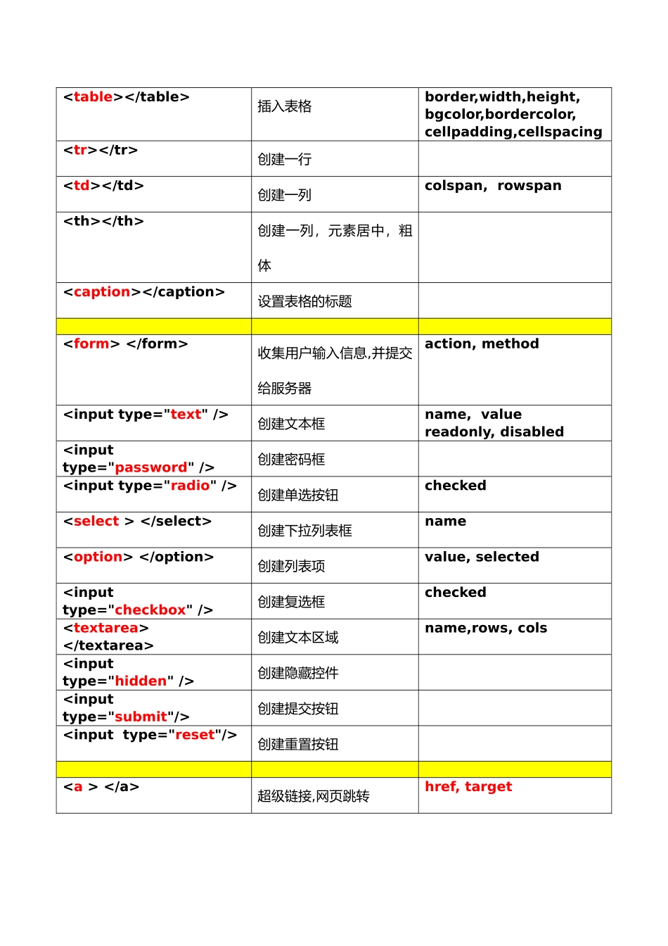 Web前端知识点总结(吐血推荐)_第2页