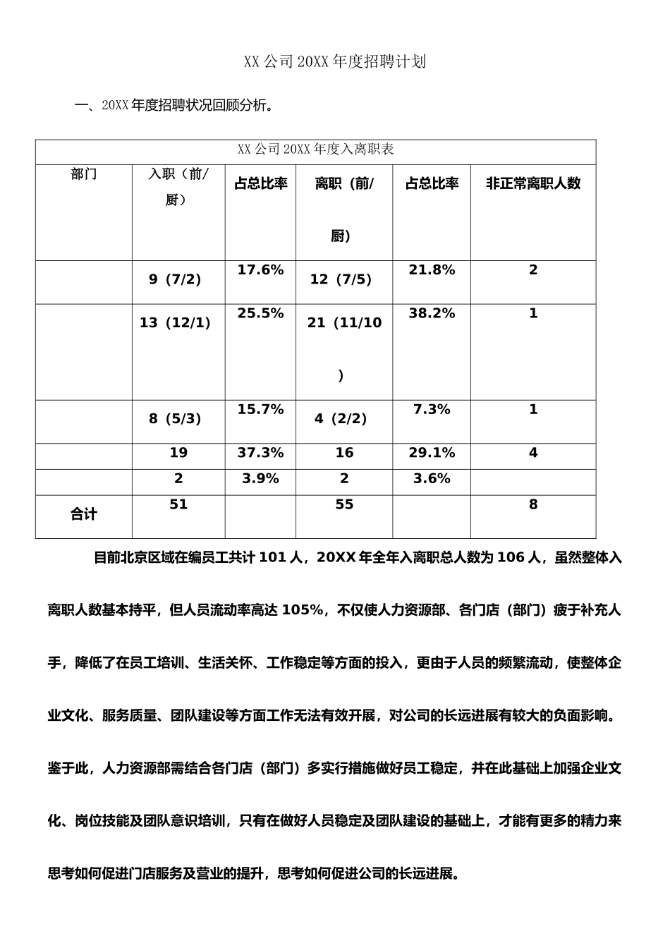 XX公司年度招聘计划_第1页