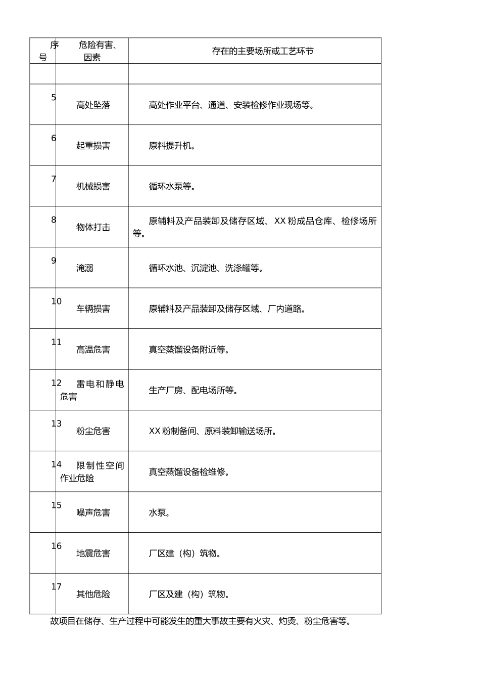 XX公司风险评估和应急资源调查模板_第3页