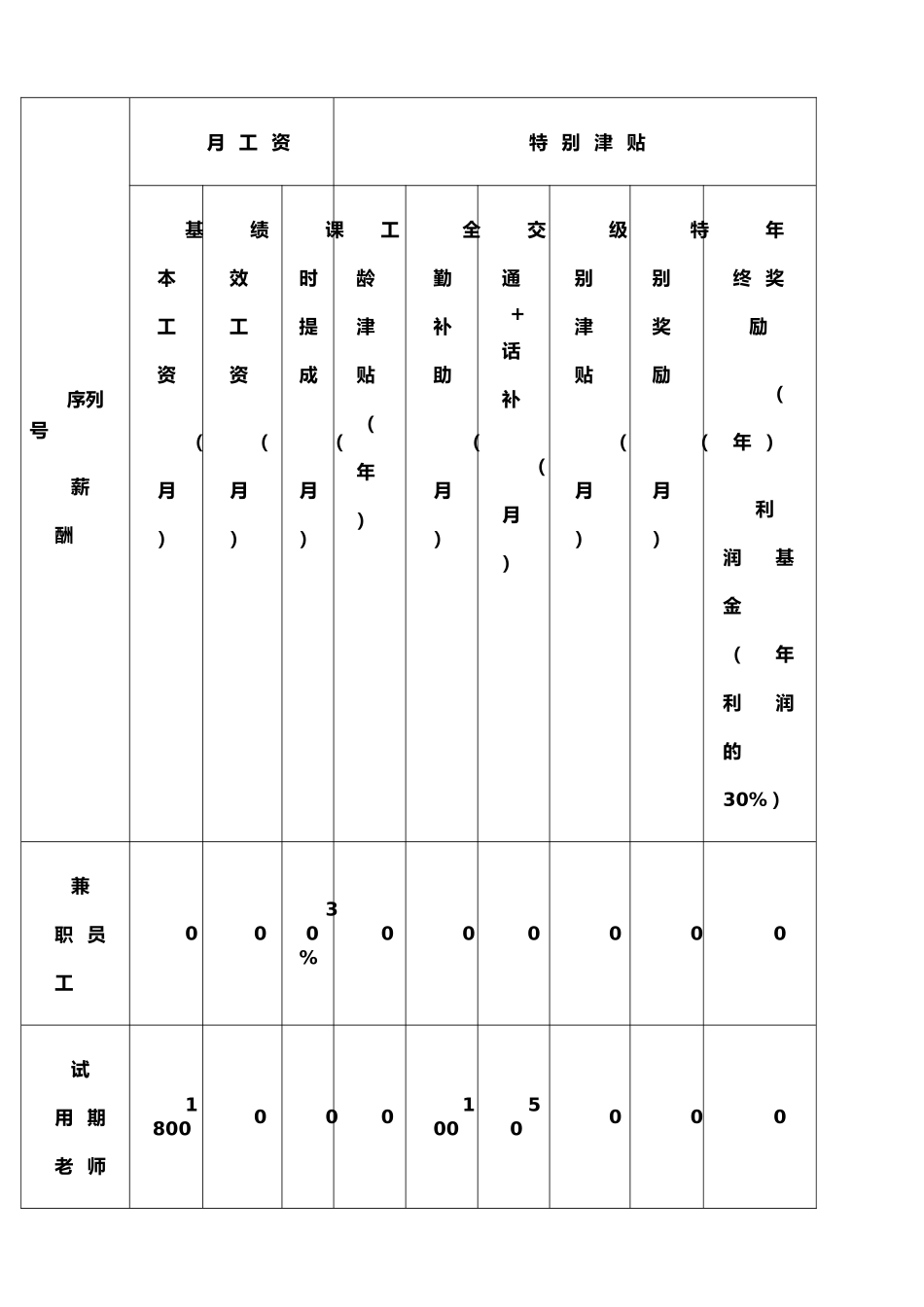 XX教育学校薪酬绩效管理制度_第3页