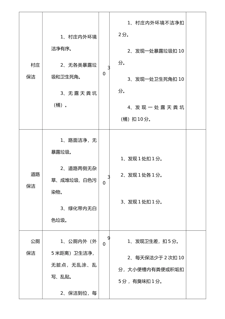 xx村保洁员日常考核评分细则_第2页