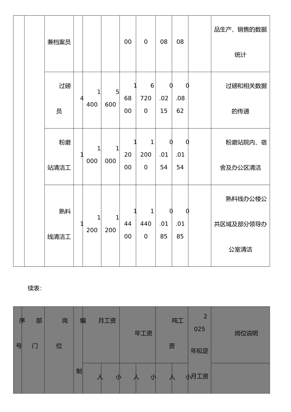 XX水泥有限公司人员编制及工资核定_第3页