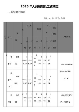XX水泥有限公司人员编制及工资核定
