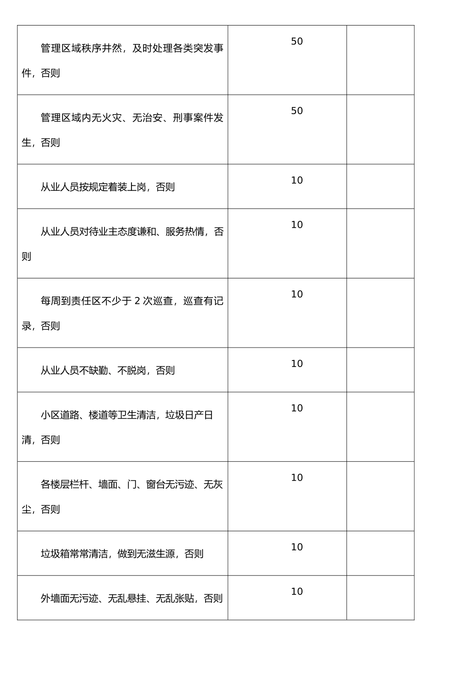 XX物业各托管小区日常管理考核办法_第3页