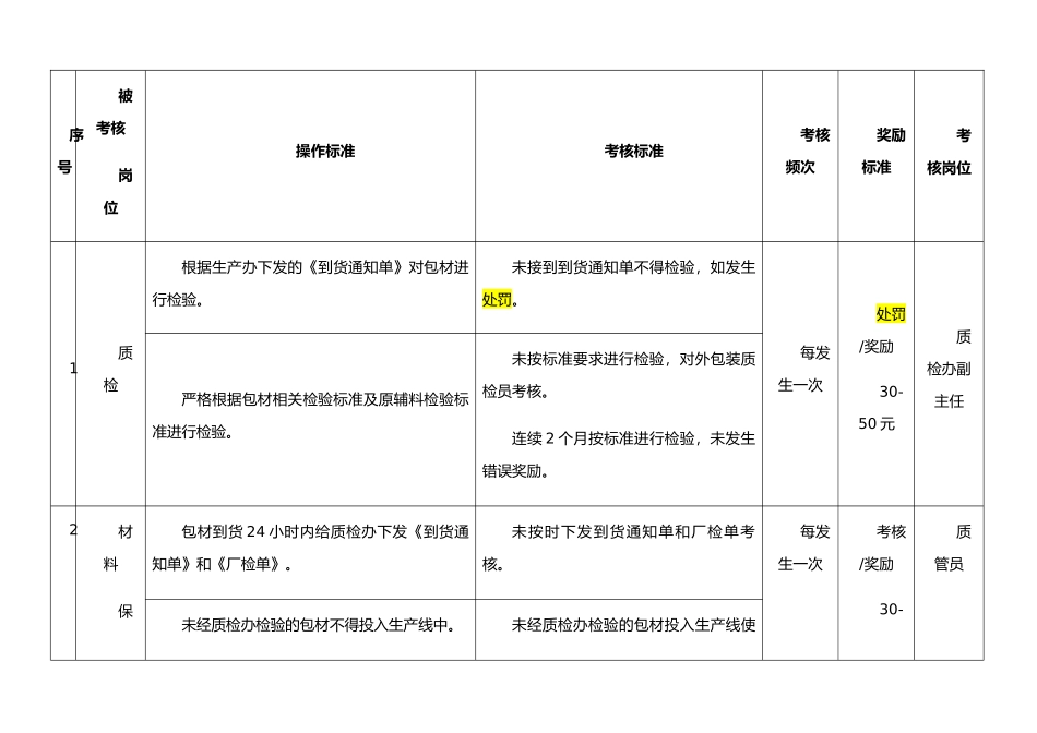 XX粮食公司分装生产质量考核办法_第3页