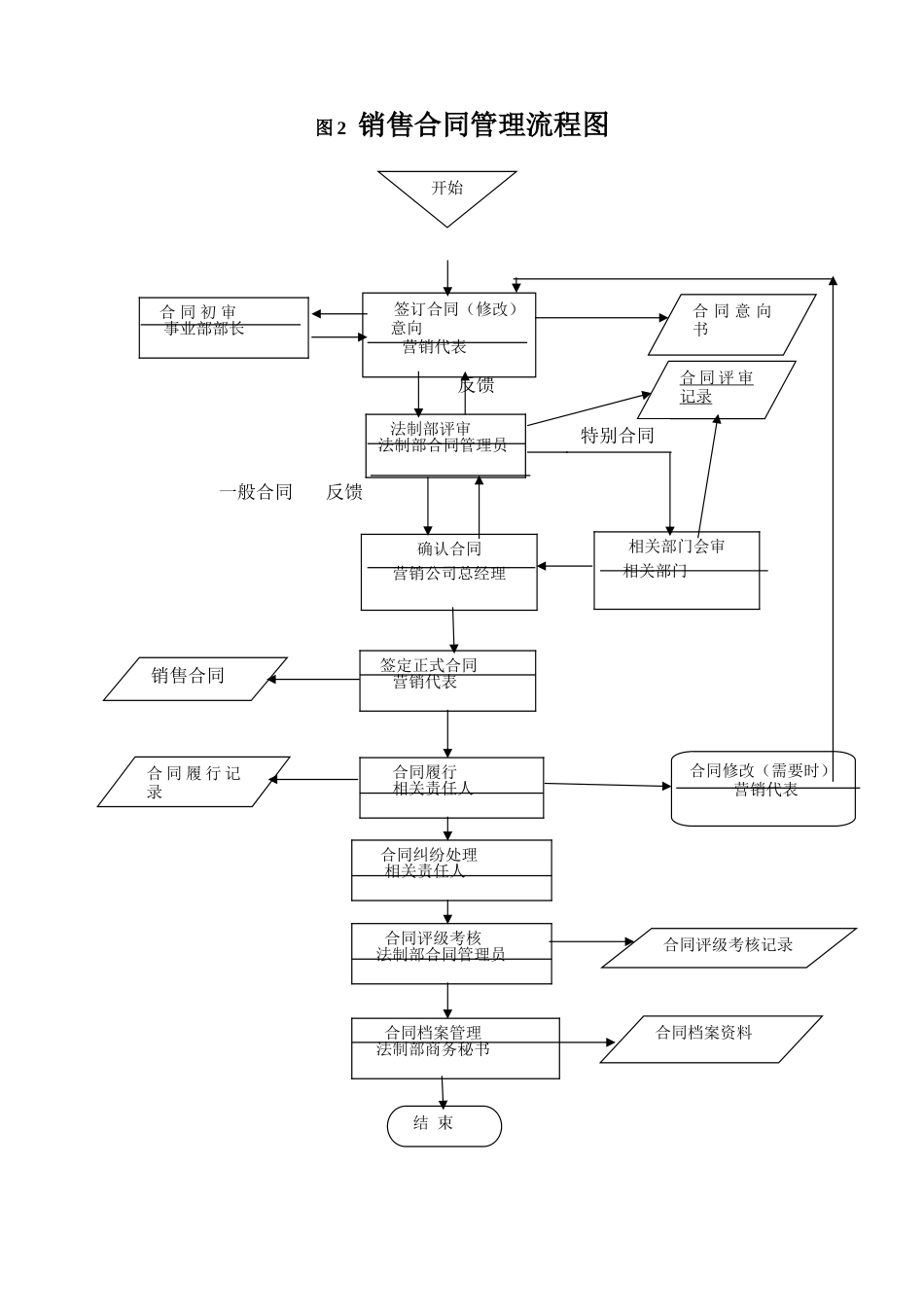 YX03-2000销售合同管理程序_第3页