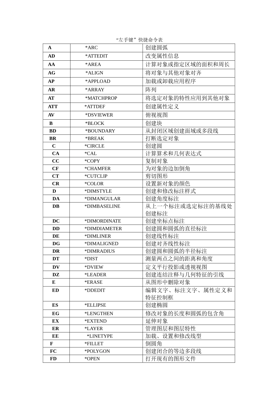 “左手键”快捷命令表-AutoCAD速度训练教程_第1页