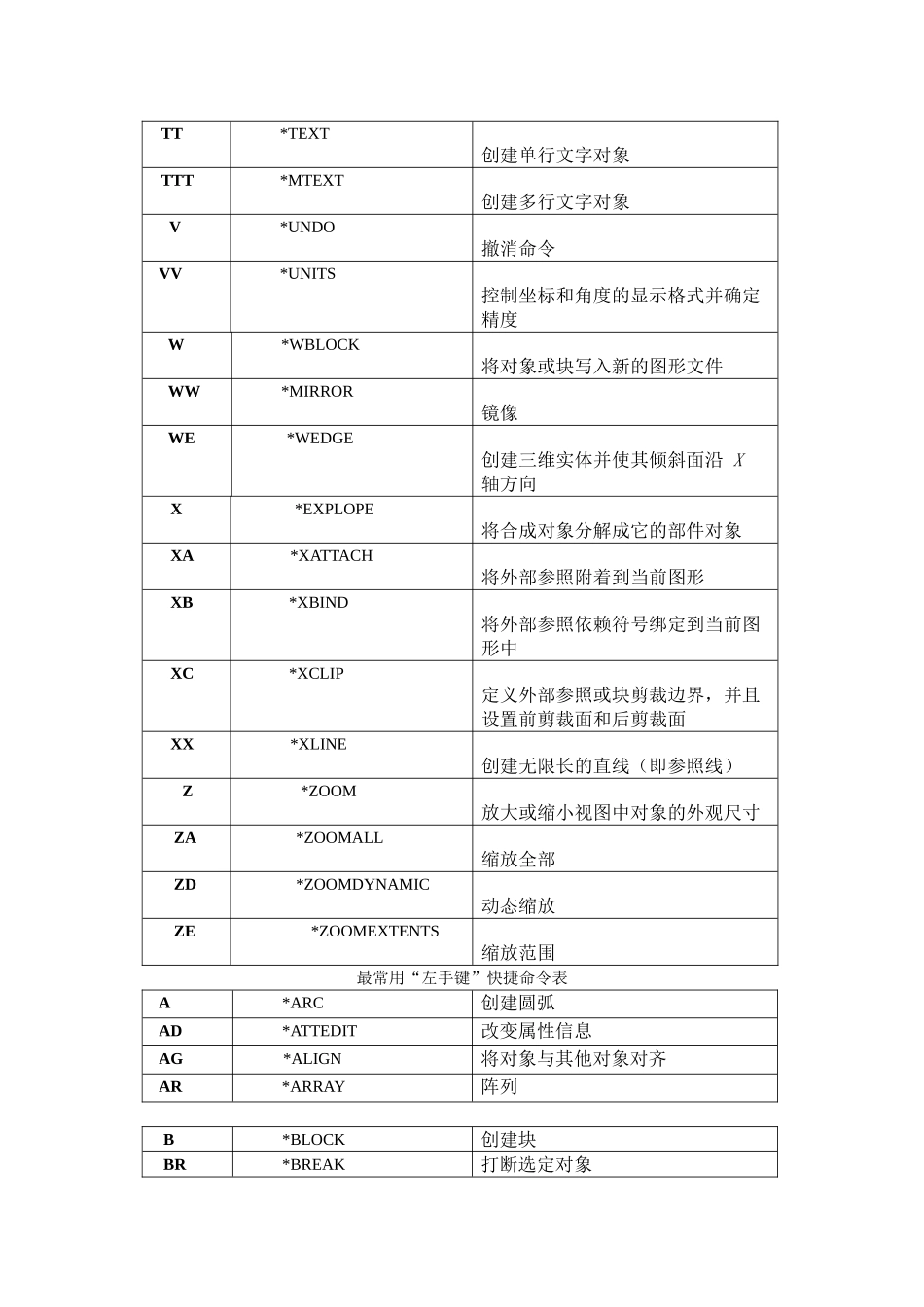 “左手键”快捷命令表-AutoCAD速度训练教程_第3页