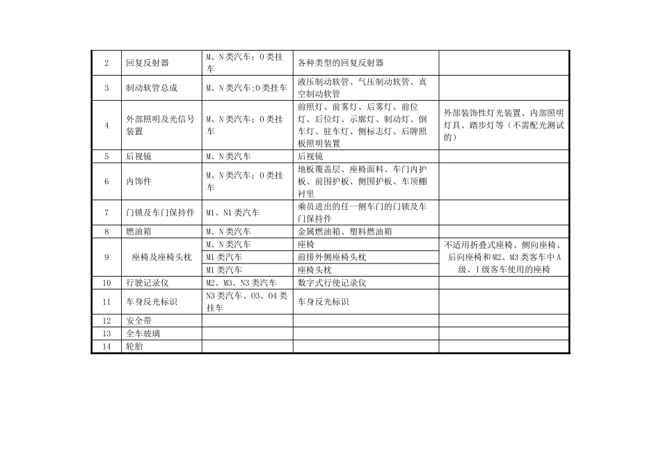 ※CCC认证的汽车零部件一览表_第2页
