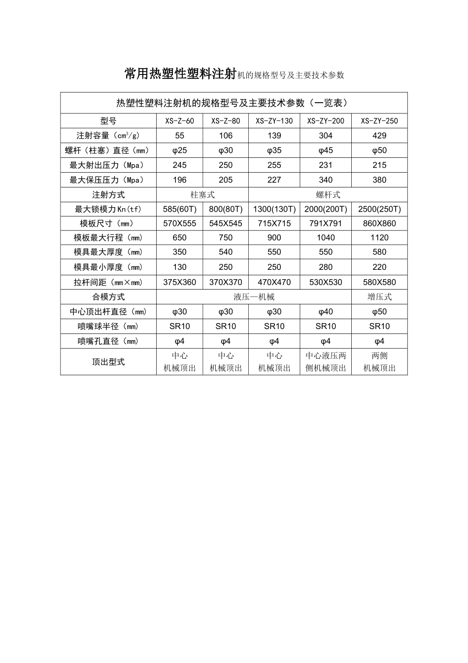 ※常用注射机的规格型号及主要技术参数_第1页