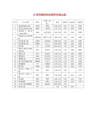 ※常用塑料的收缩率和溢边值