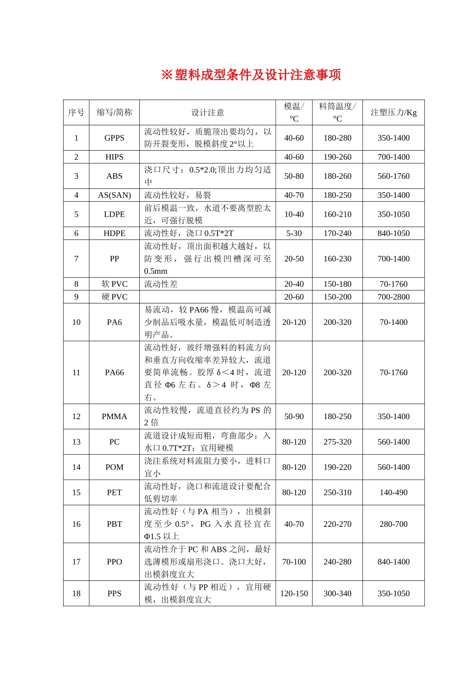 ※塑料成型条件及设计注意事项_第1页