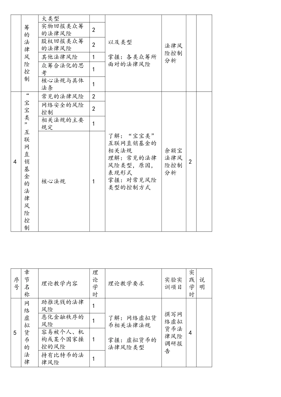 《互联网金融法律与风险控制》课程标准_第3页