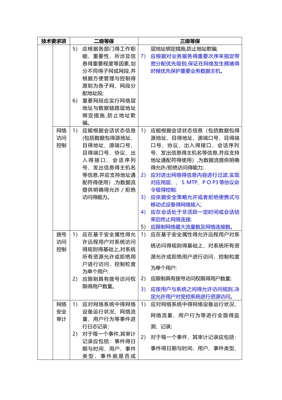 《信息系统安全等级保护基本要求》二级、三级等级保护要求比较_第3页