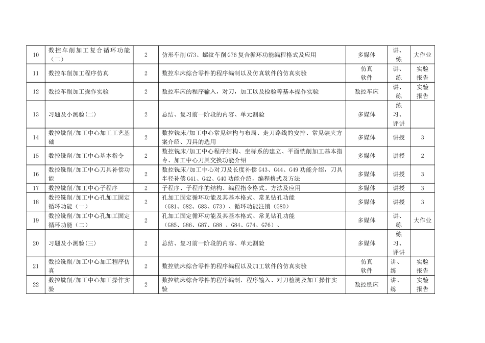 《数控加工技术》授课计划-课程整体设计-教学计划-教学日历_第2页
