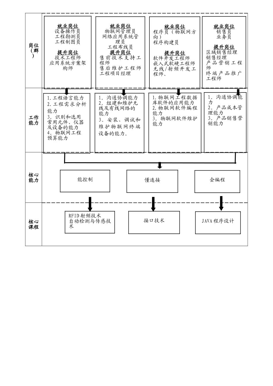 《物联网应用技术》专业人才培养方案_第2页