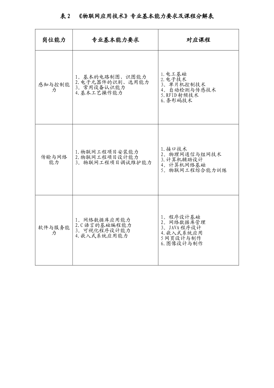 《物联网应用技术》专业人才培养方案_第3页